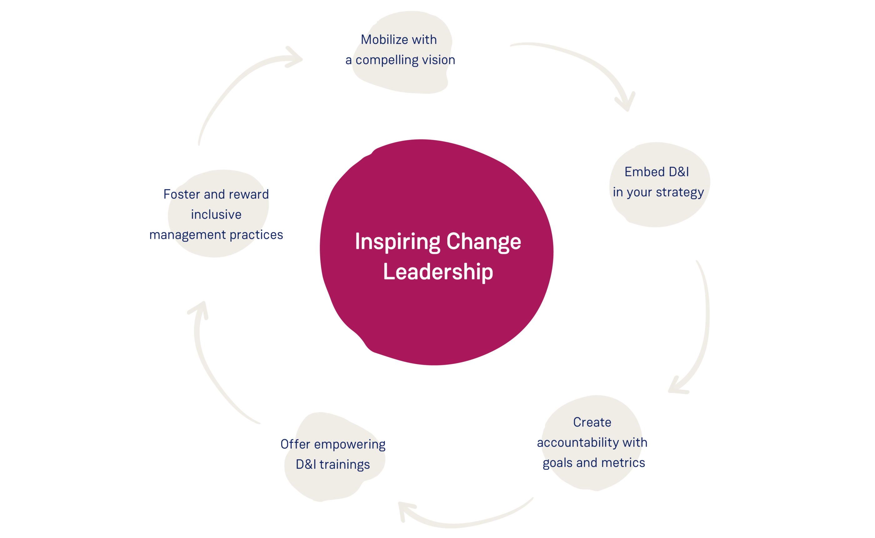 Leadership and Training as Drivers of Change